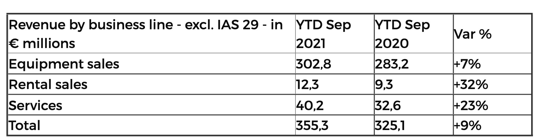 Haulotte Q3 performance