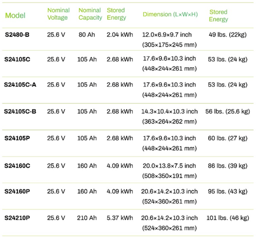 Technical specifications for RoyPow Aerial Work Platform batteries.