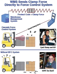 Electronic Force Control (EFCTM) automates clamp force.