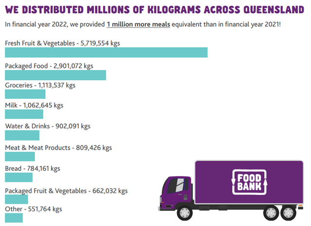 Food rescue/supply information taken from FY22 Annual Report