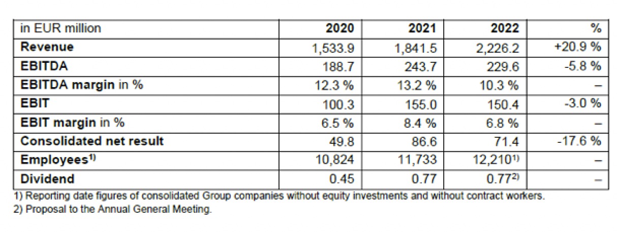 Palfinger full-year results