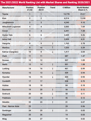 The latest leaderboard, courtesy of DHF