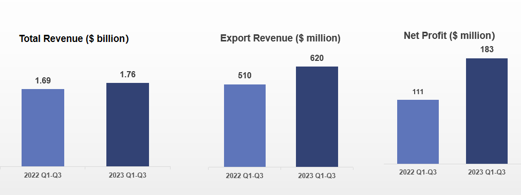 First Three Quarters of 2023: Revenue & Net Profit