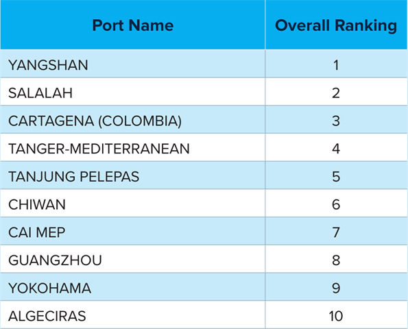 The top 10 ports ranked by the Container Port Performance Index