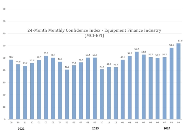 Monthly Confidence Index reveals positive expectations