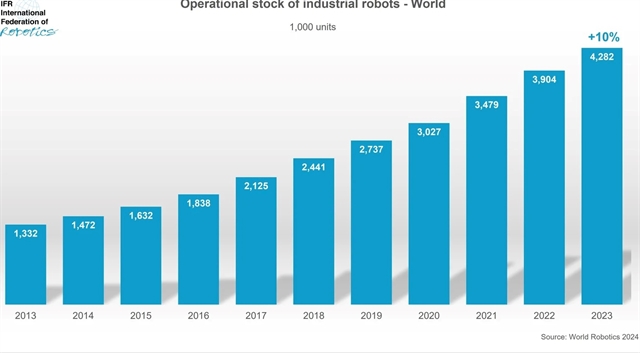 Factory robot installations increased 10% in 2023
