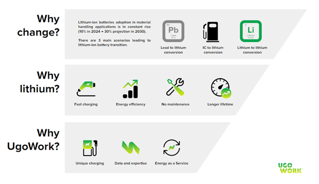 Funnel representation of a transition from legacy power sources such as lead-acid and internal combustion to lithium-ion, then to UgoWork batteries for material handling applications