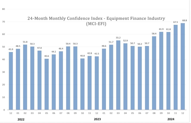 Confidence index increases in US
