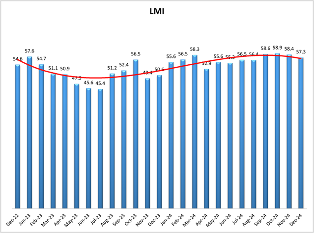 US Logistics Manager’s Index drops