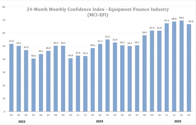 February confidence index for equipment finance sector down