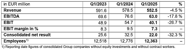 Palfinger and Manitou report declining Q1 revenues