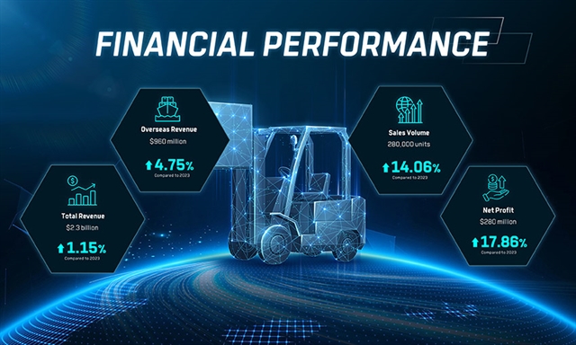 Hangcha Group releases 2024 financials