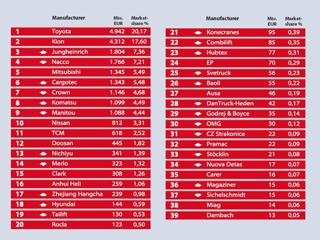 The top 39 materials handling companies