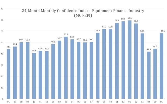 The June confidence index has rebounds sharply