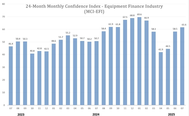 The July confidence index has increased again