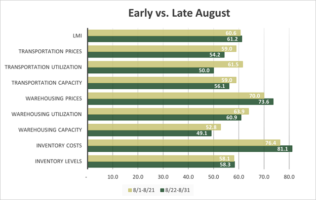 The August LMI is steady