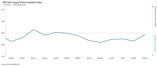 Supply chain volatility index returns mixed results