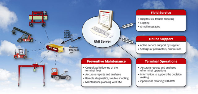 RMI 2.0 features a new, user-friendly graphical user interface.