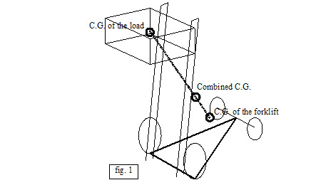 Stability of forklifts