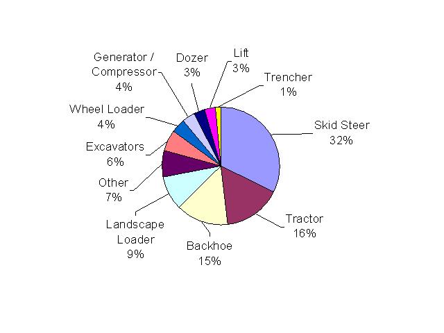 Texas leads equipment theft