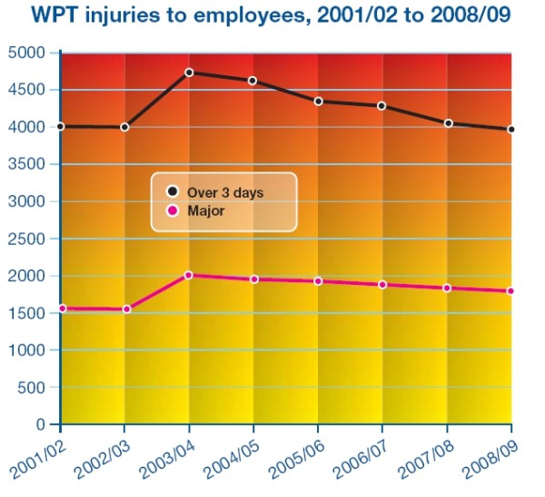 Graph used by Lennon during his presentation, depicting overall reduction in workplace transport injuries. (Forklifts account for the majority of workplace transport accidents in the UK).
