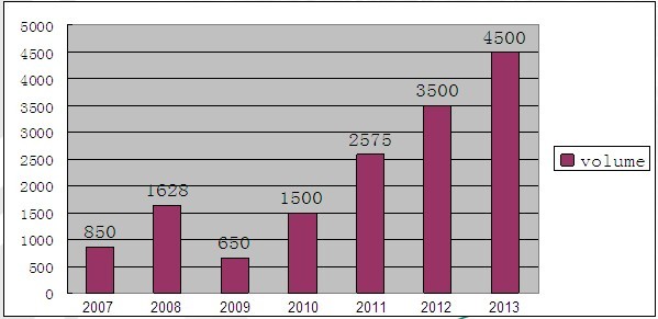 Export volume over the years