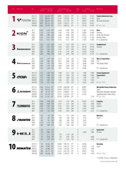 The top 10 industrial truck manufacturers in dhf-intralogistik's world ranking list.