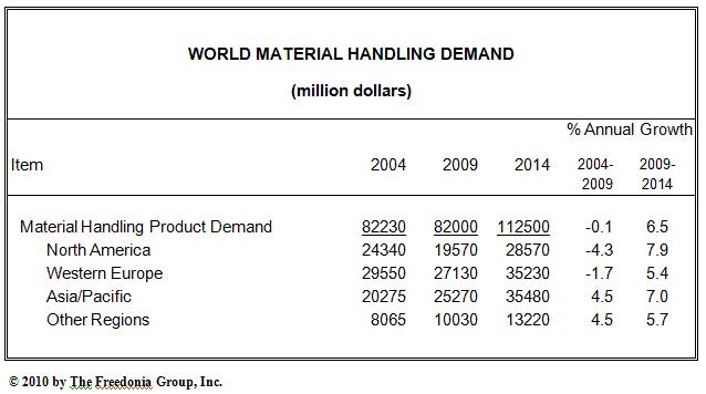 Global demand for materials handling products will benefit from a recovery in the US market, which faced dismal levels in 2009.